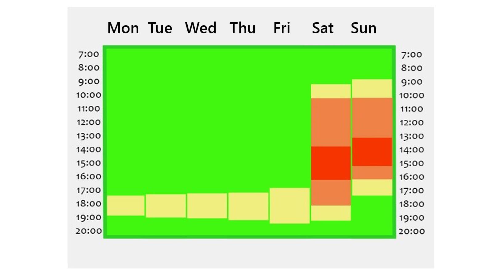 The most popular times are between 10 am and 2 pm on Saturdays and Sundays.