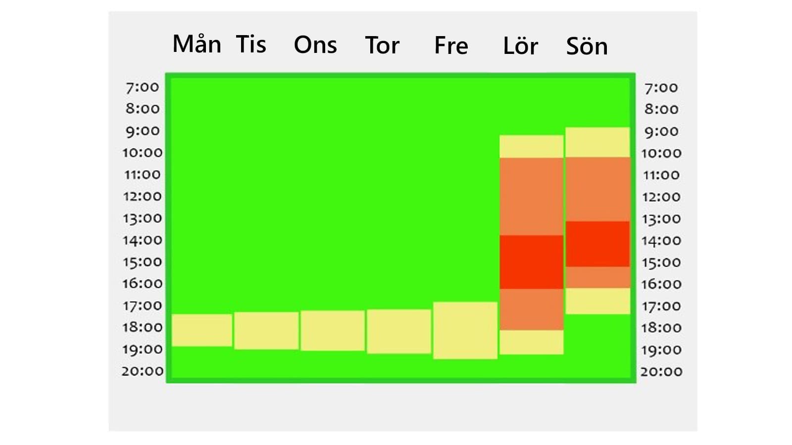 De mest populära tiderna är lördag och söndag kl. 10–14.