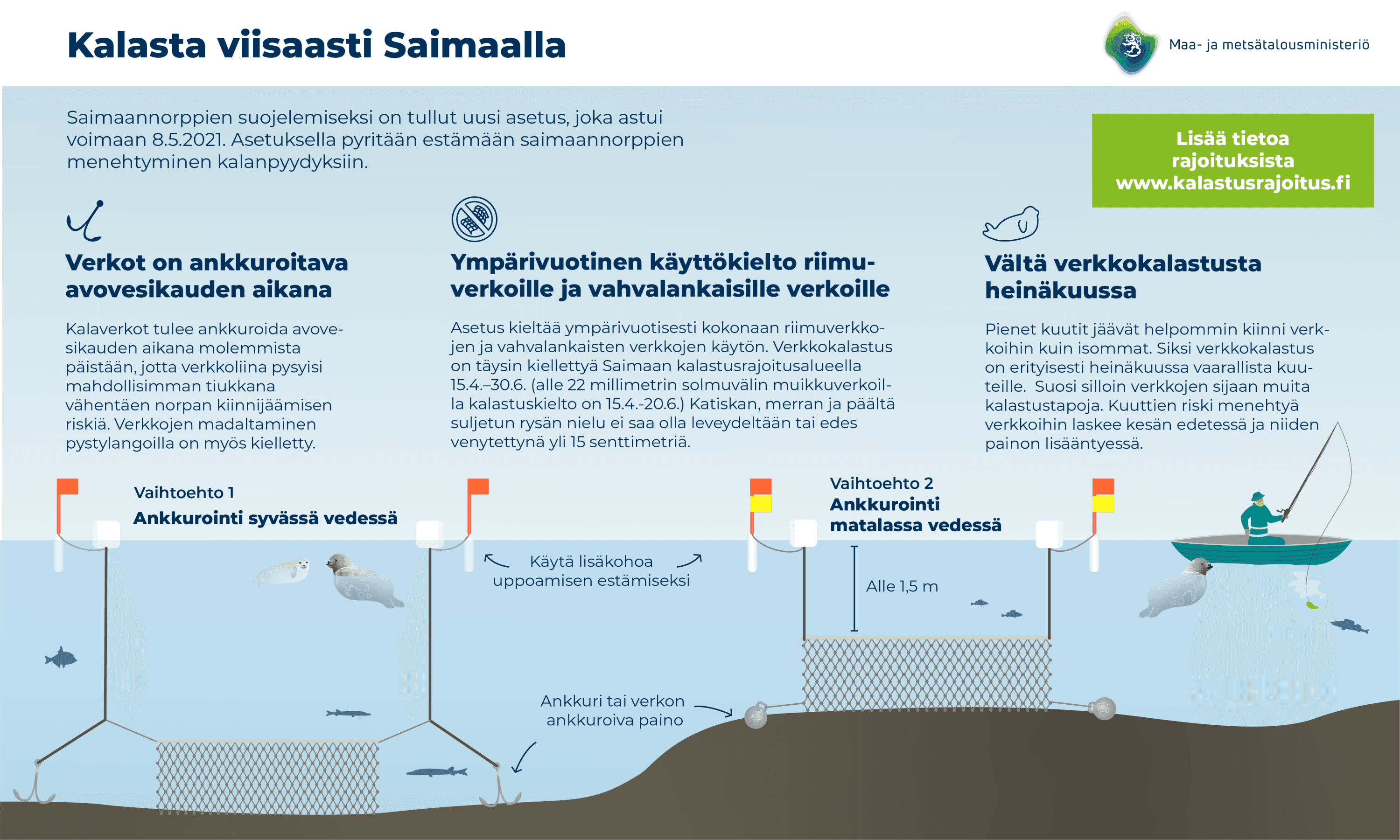 Kuvassa kerrotaan saimaannorpan kannalta turvallisesta kalastuksesta.