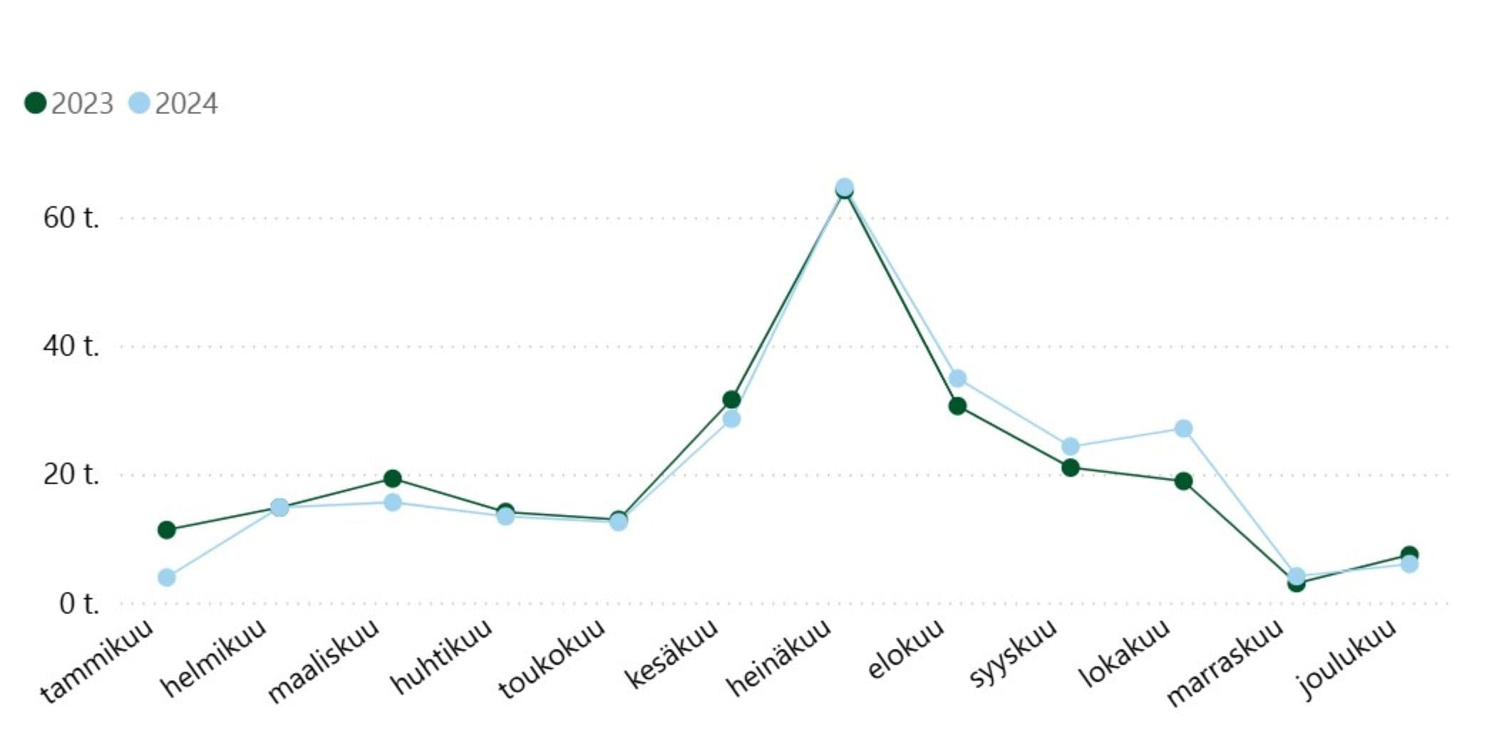 Bild: Metsähallitus Kuvaaja, jossa Kolin kansallispuiston vuosien 2023 ja 2024 käntimäärien vaihtelua kuukausitasolla.