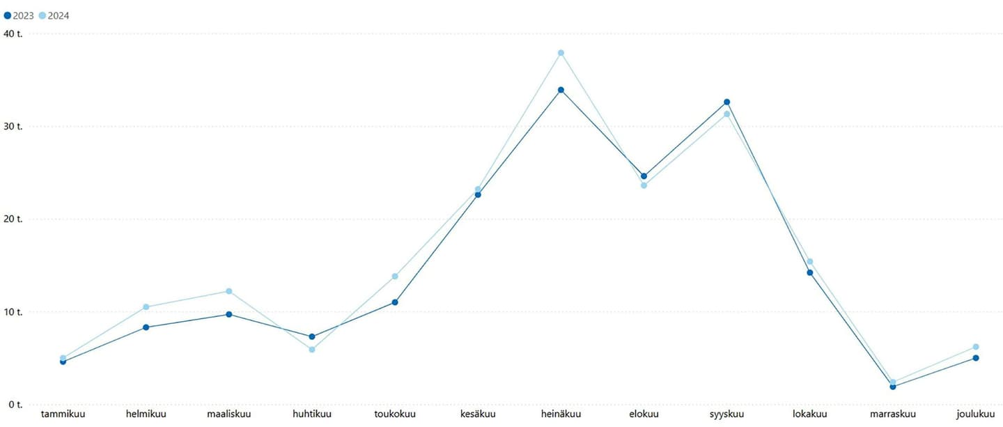 A graph showing the number of visitors to Oulanka National Park. The busiest months are July and September.