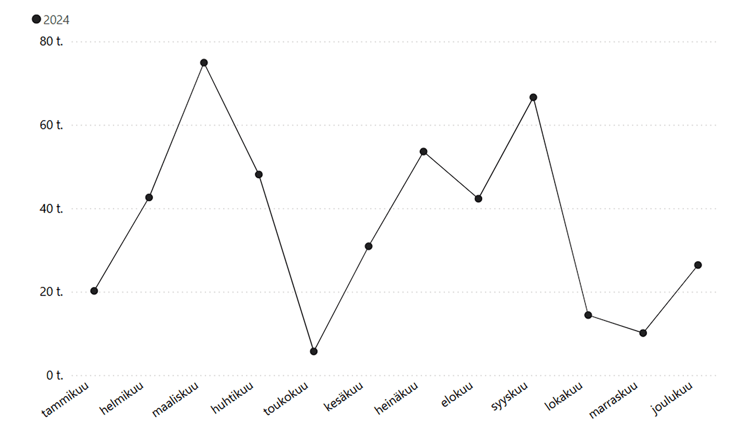 Image: Forststyrelsen Line chart showing the months separately. March and September have the highest number of visitors, and May the lowest.
