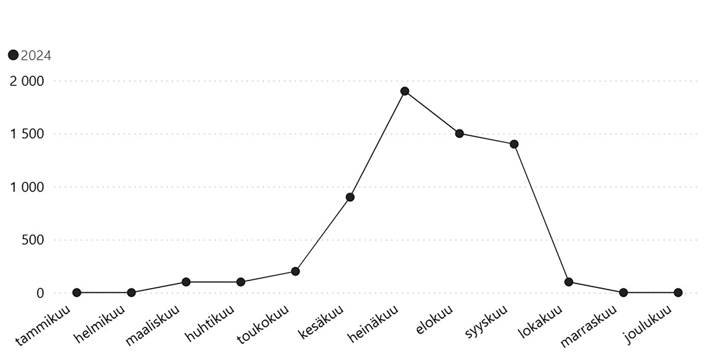 Bild: Metsähallitus Linjediagram över besöksantalet i Kevos naturreservat.