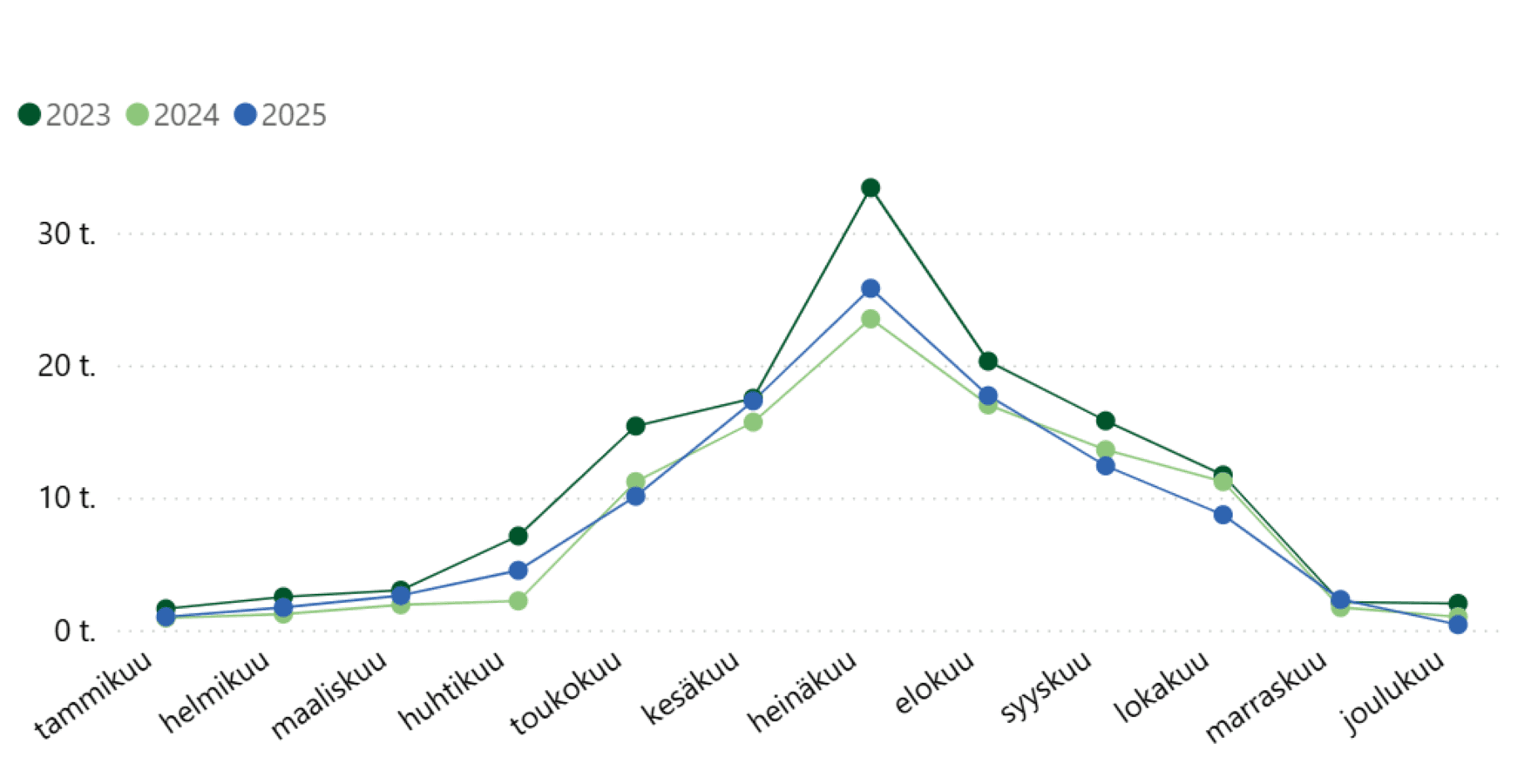 Käyntimääräkuvaaja vuosilta 2023-2025 osoittaa, että Repoveden kansallispuiston vilkkain kuukausi on heinäkuu.